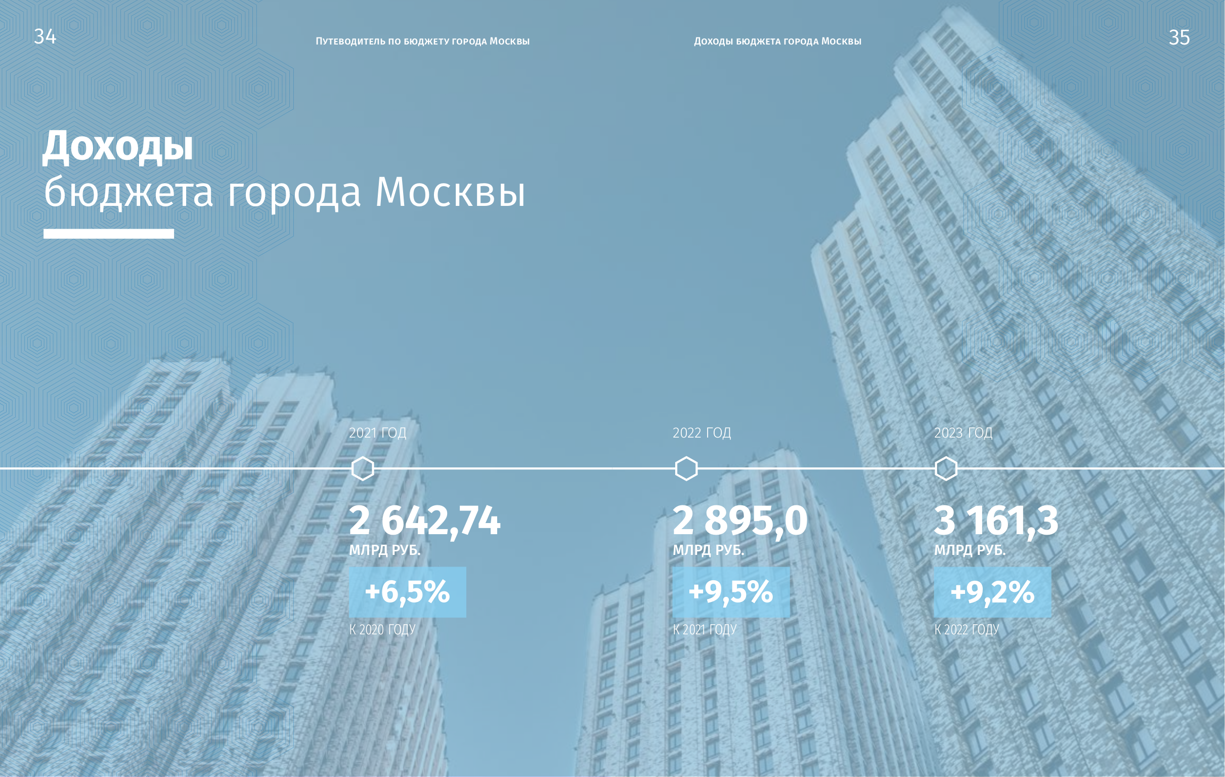 расходы бюджета города. бюджет города на 2021 год. доходы местных бюджетов за 2021 год. бюджет города москвы за 2021 год. структура расходов бюджета 2021.